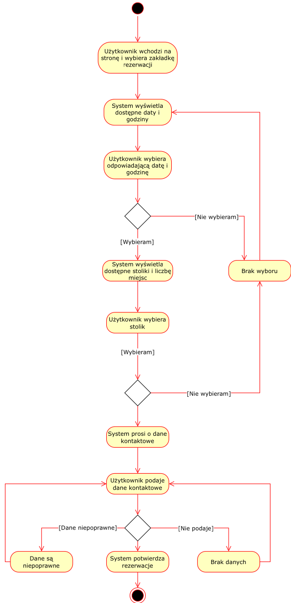 Diagram czynności 1.Zarezerwuj stolik