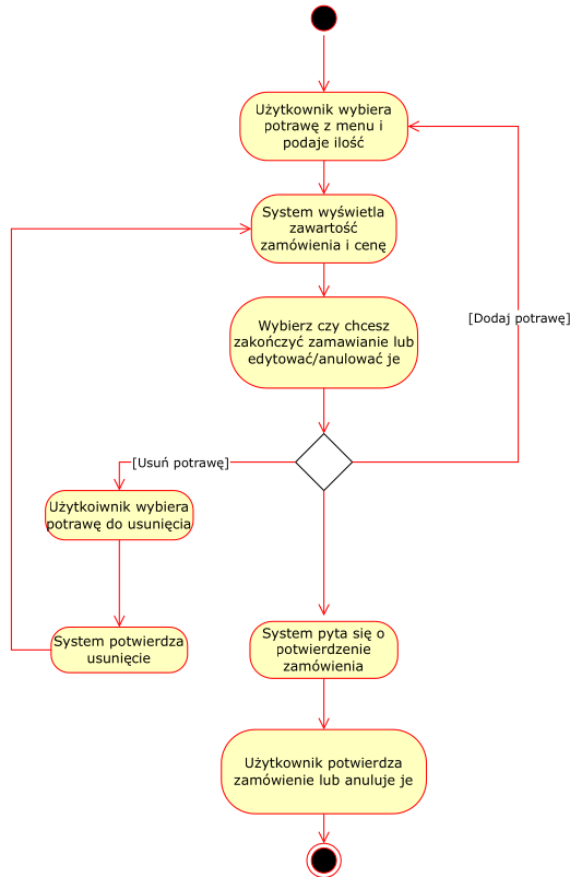 Diagram czynności 2. Złóż zamówienie