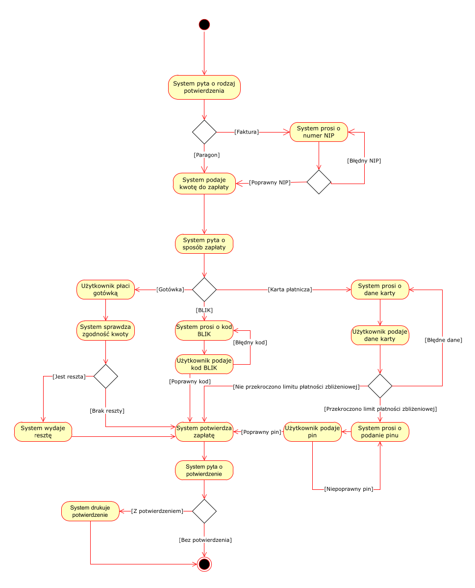 Diagram czynności 3. Realizuj płatność