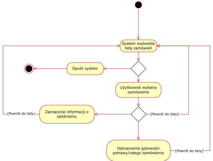 Diagram czynności 4. Przejrzyj zamówienie